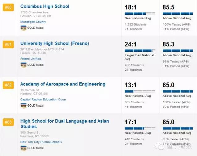 美国的高中排名2015,2017美国高中排名top1