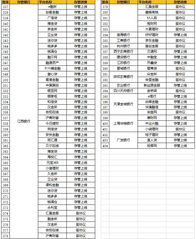 上线银行存管p2p名单,p2p各银行存管名单