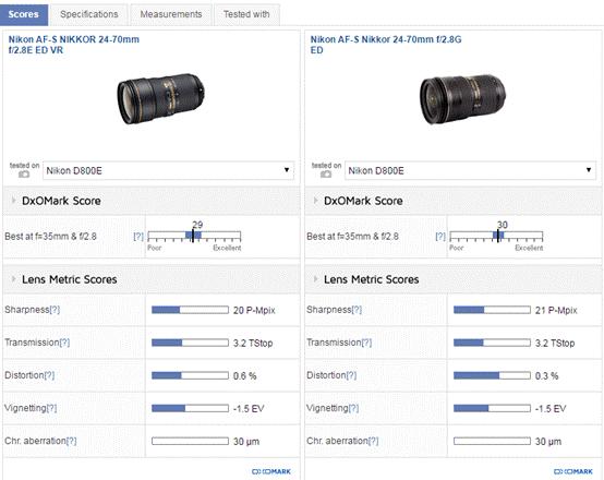 24-70mmf2.8与24-105mmf4的差距,24-70mmf2.8一代能卖多少