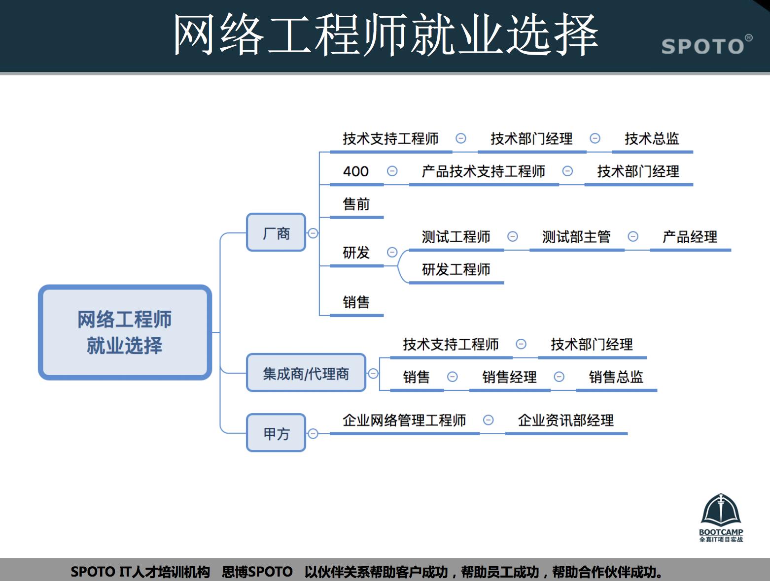 网络工程师的职业发展路径有哪些,网络安全工程师就业前景