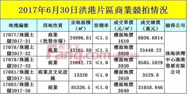 洪湾片区5宗商业地块连拍底价成交约7.46亿元