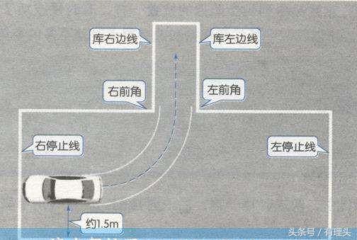 科二倒车入库正确看点慢教程口诀,科二倒车入库领线1.2-1.5米