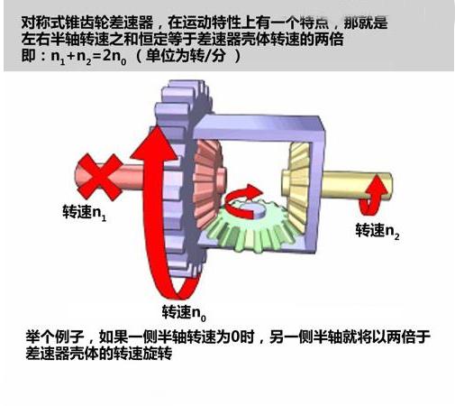 差速锁跟差速器是什么关系,你分得清吗