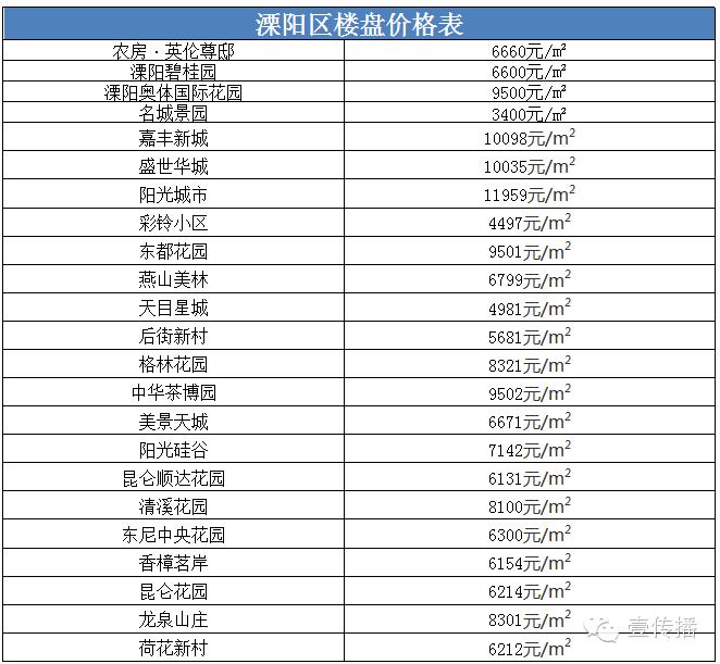 常州星河国际6区7区8区现在房价,2019年常州各区房价一览表