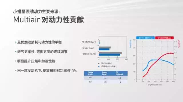 指南者1.4T发动机远超CR-V2.0L的Multi-Air技术真有那么厉害？