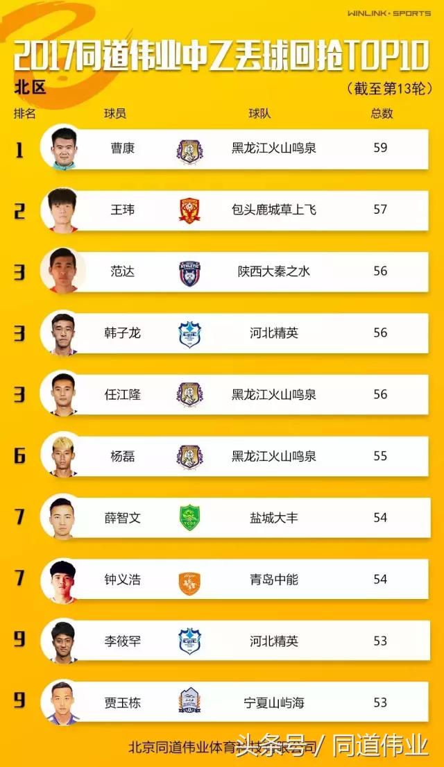 中乙第七轮实时积分榜,中乙13轮北区积分榜