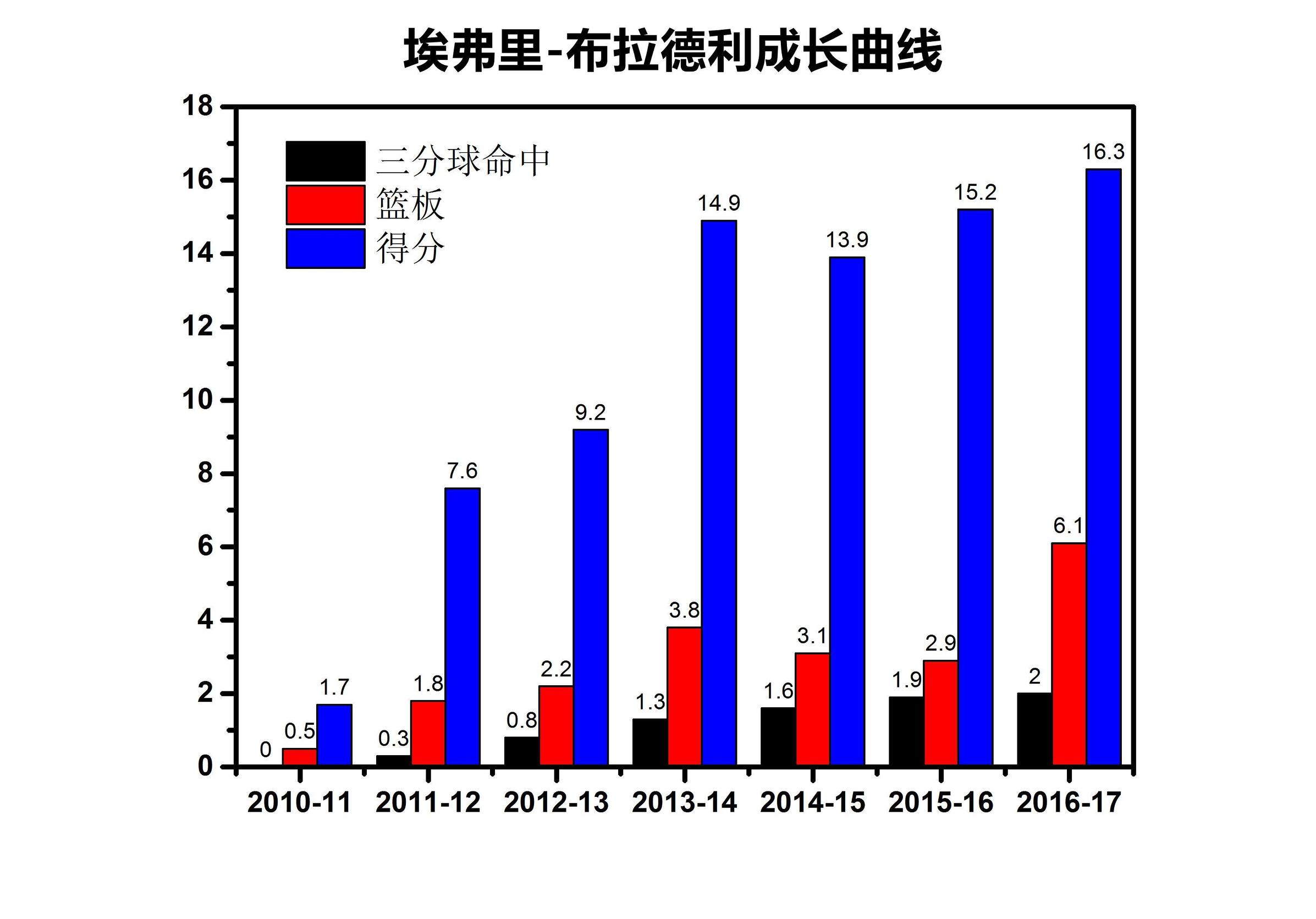 埃弗里布拉德利湖人,埃弗里