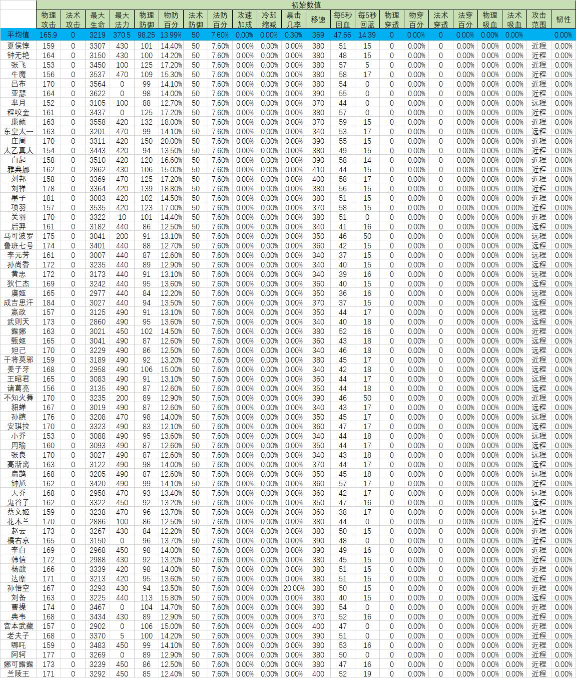 王者荣耀英雄个人详细数据分析,王者荣耀全英雄胜率排行s25