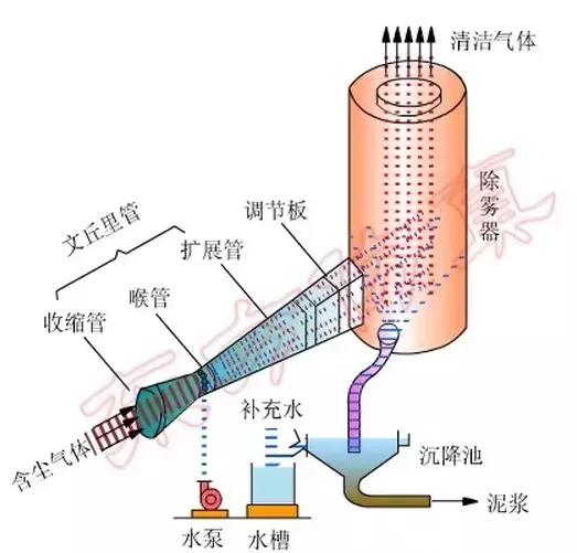 再一波高清除尘器原理工艺动态图、JPG来啦，共计65个，也许您用到着