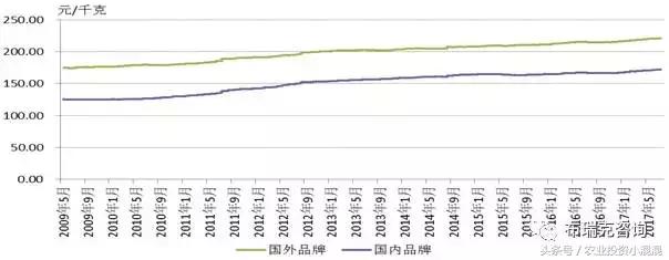 7月粮价,7月饲料价格