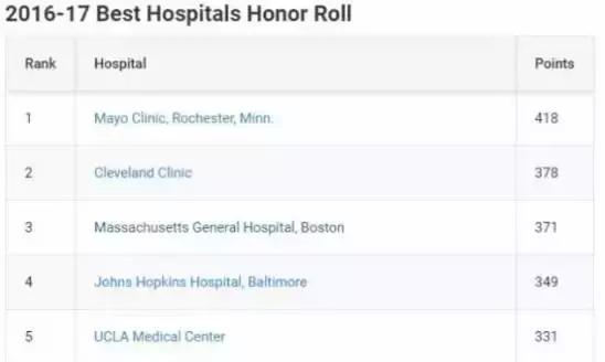 梅奥诊所顶尖医疗技术,梅奥诊所是世界上最好的医院吗