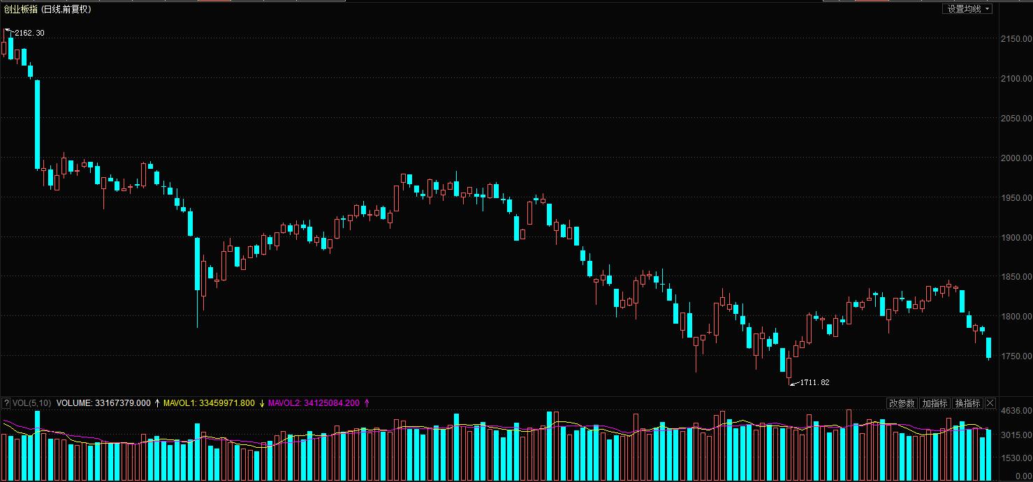创业板放量反弹技巧分析,创业板股票高位震荡盘面该怎么走
