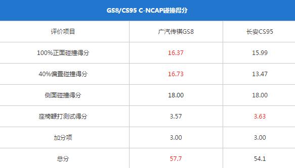 长安cs95和传祺gs8哪个好,长安cs95新款和广汽gs8