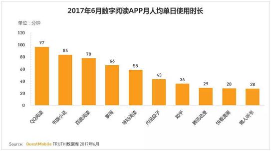 QQ阅读单日使用时长领跑“全面资源+精准运营”让阅读成为日常