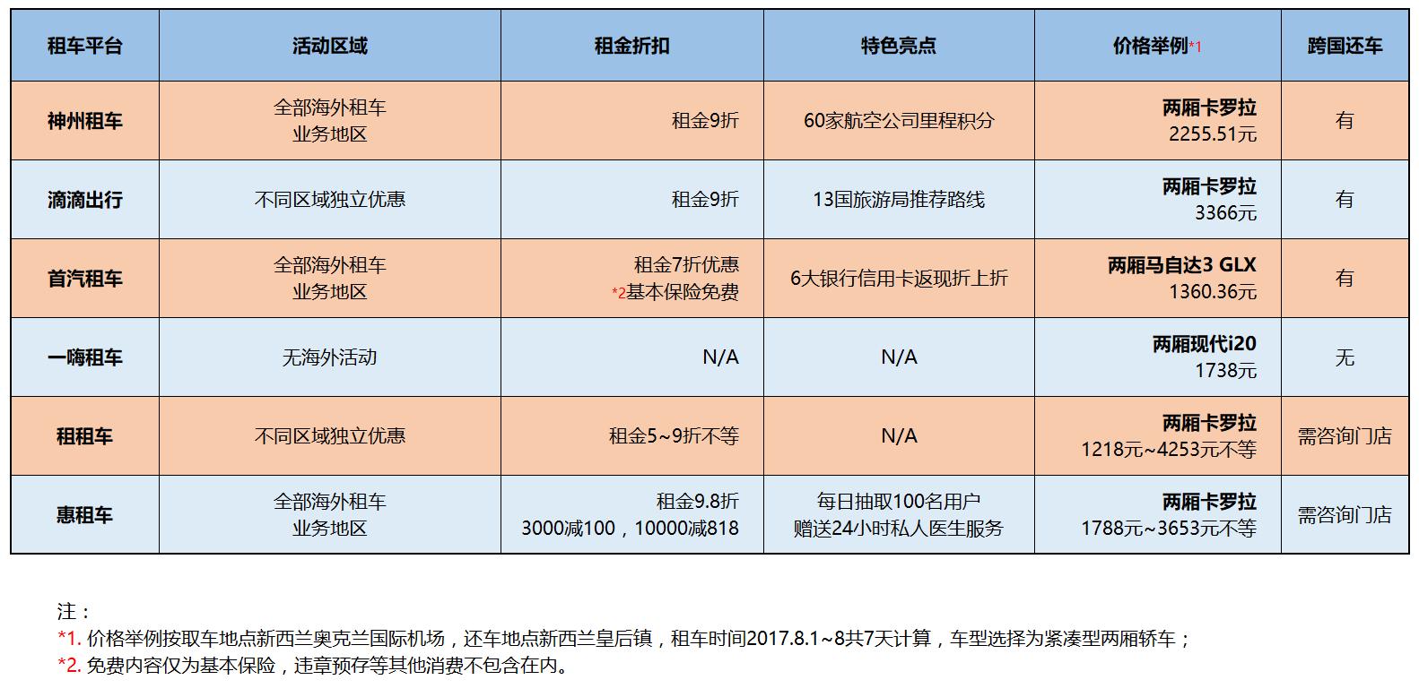 国外租车哪个平台好又便宜,境外自驾租车平台有哪些
