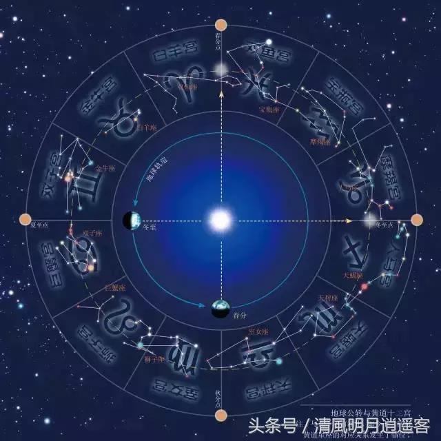 日月五星三垣二十八宿是什么意思,怎么看懂三垣四象二十八星宿动图