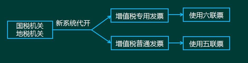 开发票步骤流程图,个人代开货物普票流程
