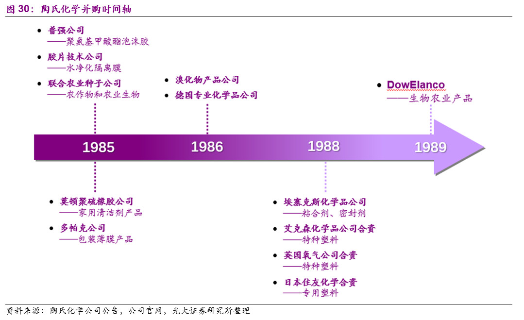 陶氏化学介绍,他山之石可以攻玉深度文章