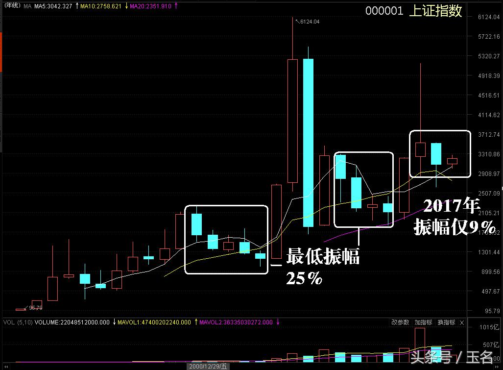 看懂终身受益炒股5个技法,适度投机赚钱