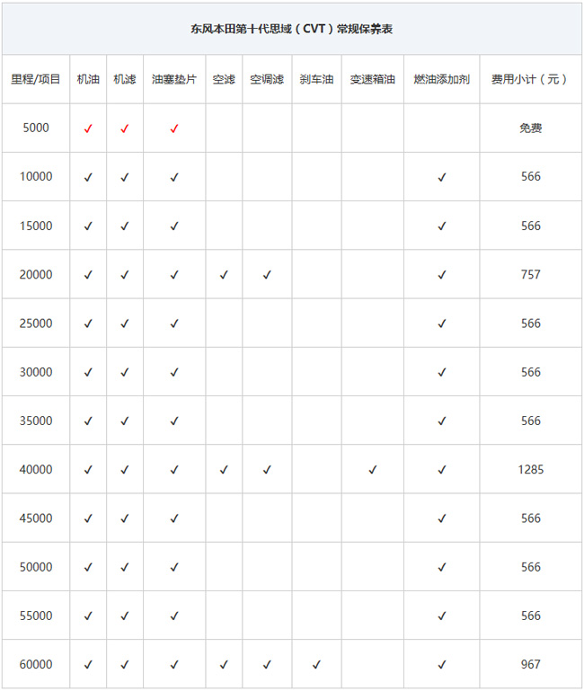 本田十代思域30000公里保养,8万公里十代思域1.5t保养一些什么