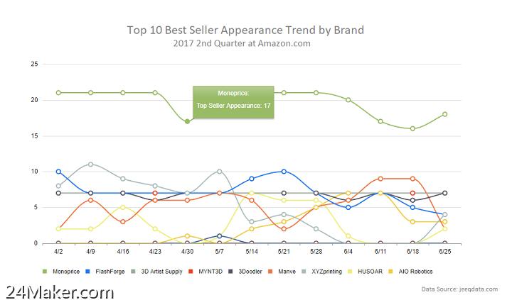JeeQData发布2017年第二季度网上最畅销3D打印机排行