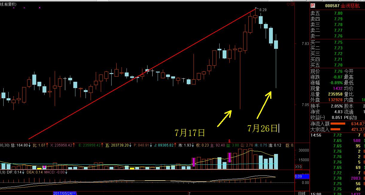 金洲慈航（000587）2次异象你觉得是老鼠仓还是送红包？