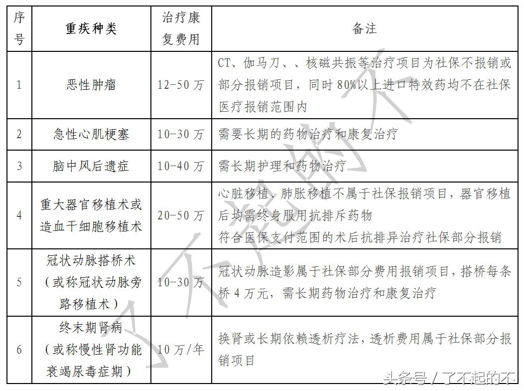 真正的重大疾病要花多少钱？重疾险必要吗？