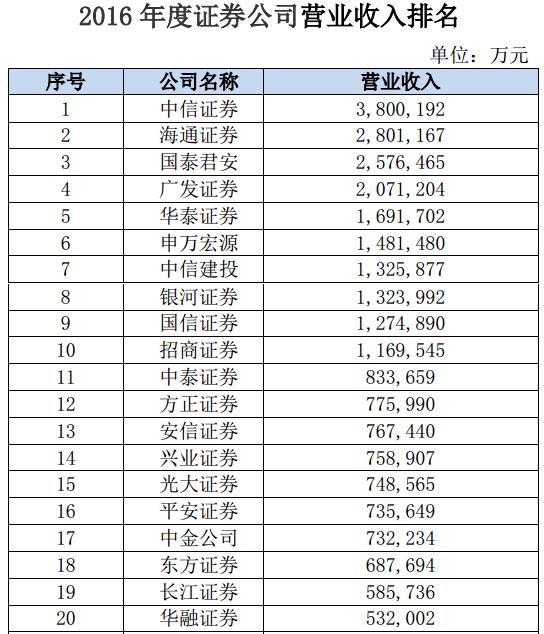 133家券商2019大赚1231亿元,40家券商盈利排名来了