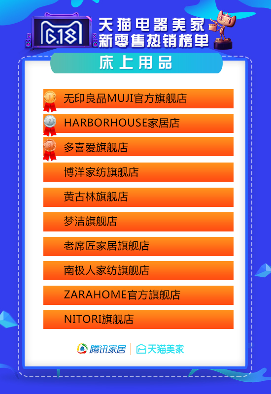 天猫618家装公司排行榜,618天猫战报家装