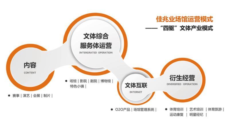 关于足球商业赛、大型场馆运营、集团内部协同，佳兆业文旅有什么新看法？