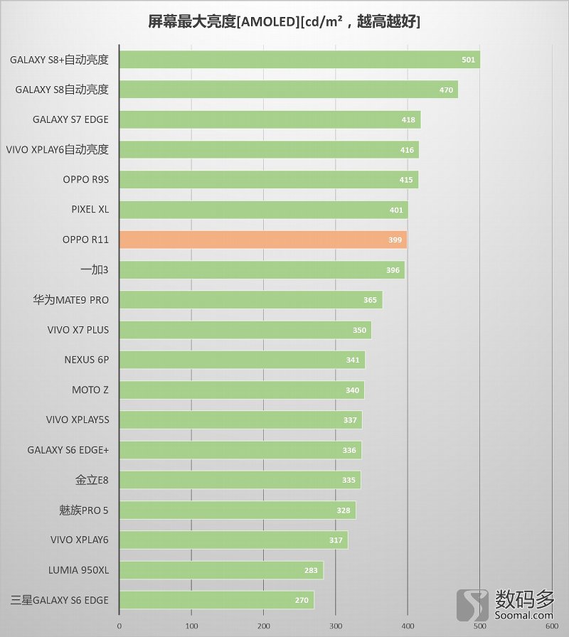 oppor11屏幕价格,oppor11s屏幕测评
