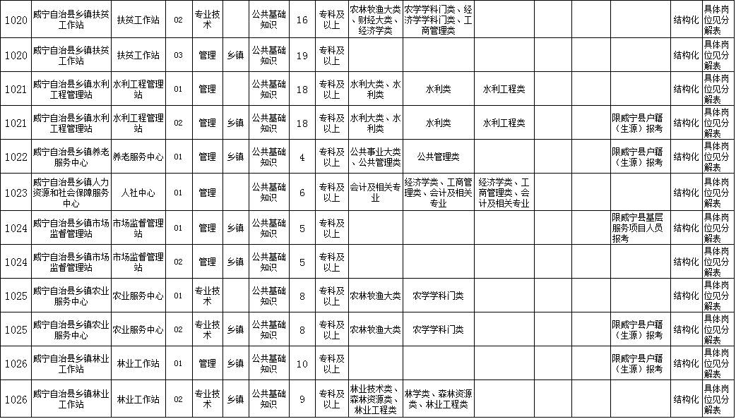 威宁附近找工作最新招聘信息,招聘威宁