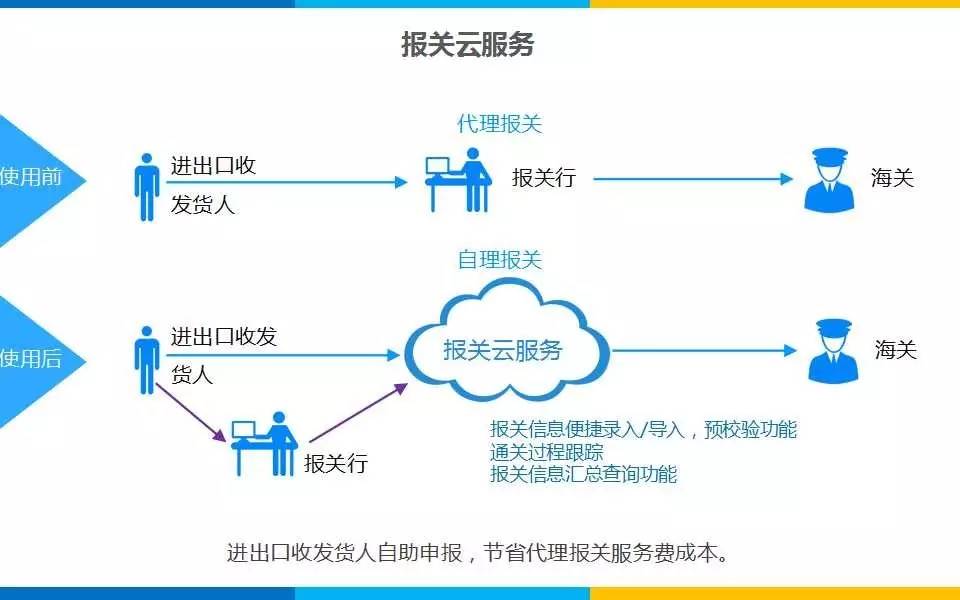 海关通关智慧化,互联网海关app