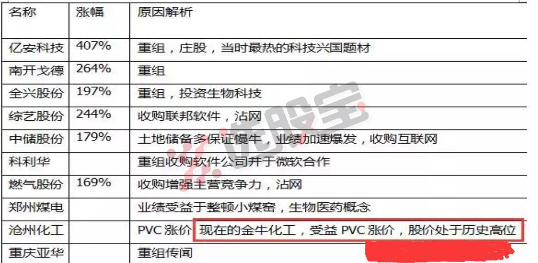 2010-2020十大牛股,1999年中国股市十大牛股