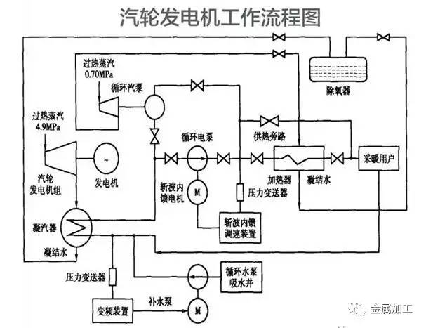 汽轮发电机组工作原理及结构讲解,发电机组内部结构和工作原理