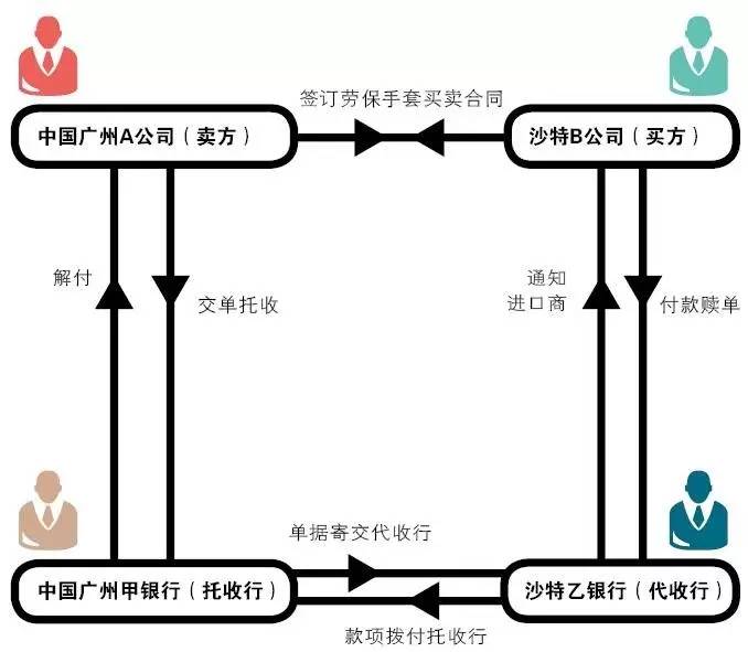 跟单托收统一规则,托收结算方式风险防范策略