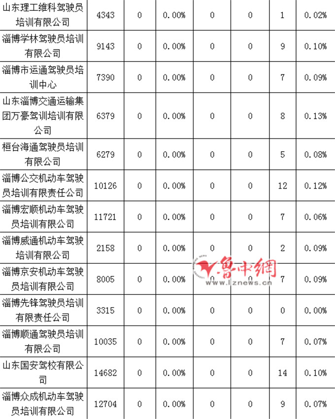 淄博驾校合格率查询,五月淄博驾校通过率