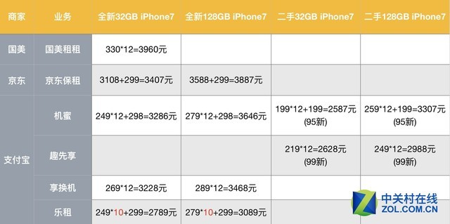 9块9共享iPhone7靠谱吗？仗着数学好，我帮你算笔账！