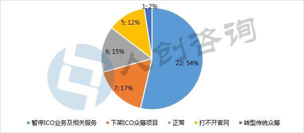 中元节前100小时的ICO：平台暂停、转型、关闭