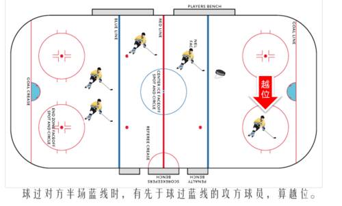 冰球比赛如果发生越位怎么办,冰球是犯规才能打架吗
