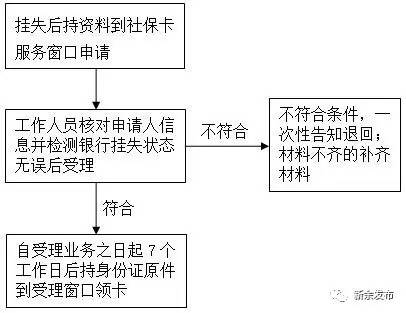 身份证、社保卡、居住证等常用证件丢了怎么补办？新余出高招！（内附各种证件补办方法，收藏）