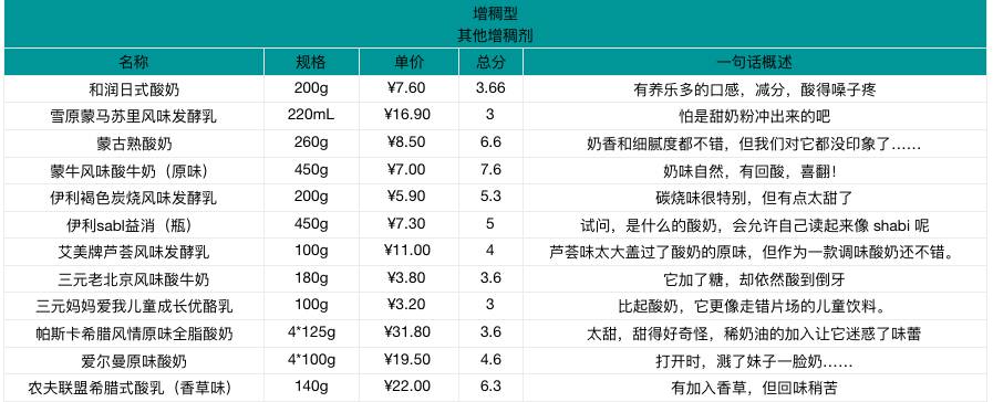 好贵的高档酸奶,贵酸奶和便宜酸奶的区别