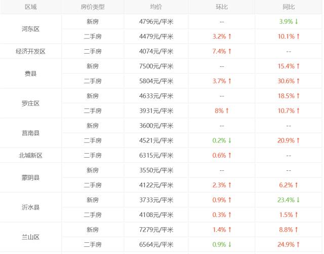 临沂市最新房价政策,临沂市最新房价一览表