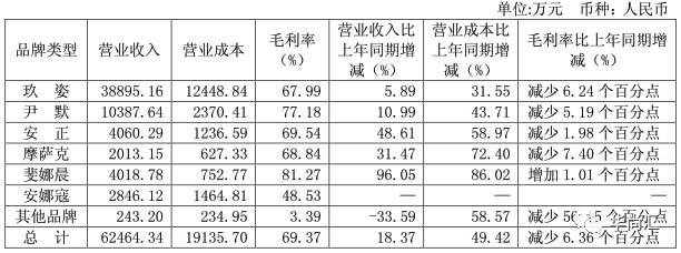 上半年，女装上市企业谁是NO1？