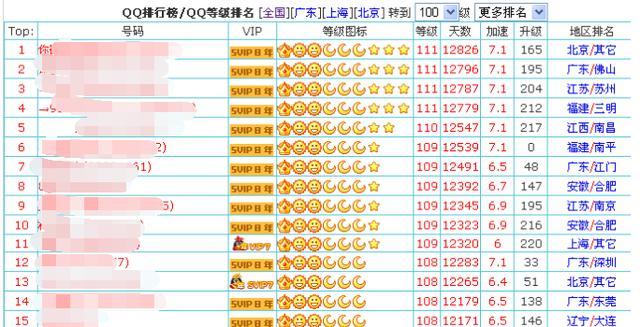 qq现在最高等级,qq等级加速包怎么用