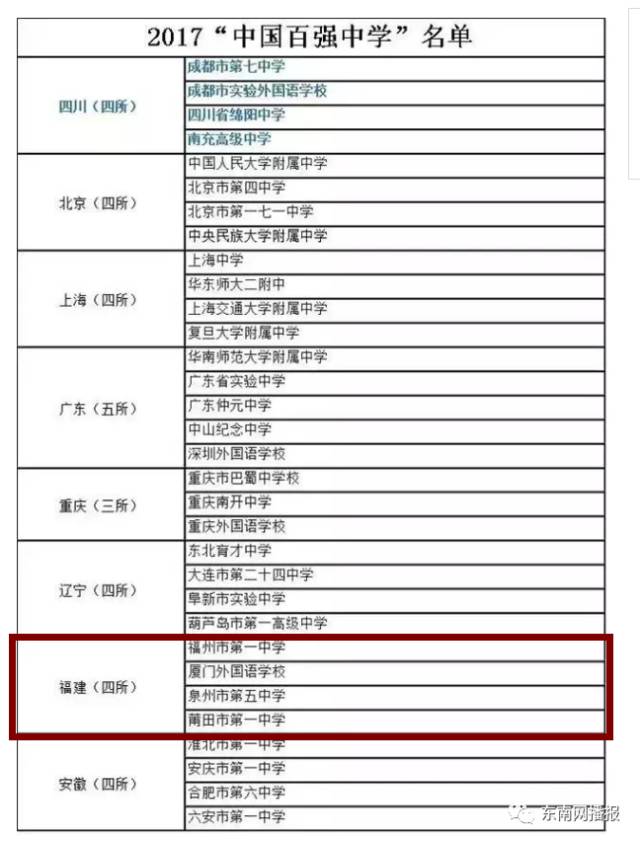 福州一中是全国百强吗,福州一中排名怎么样