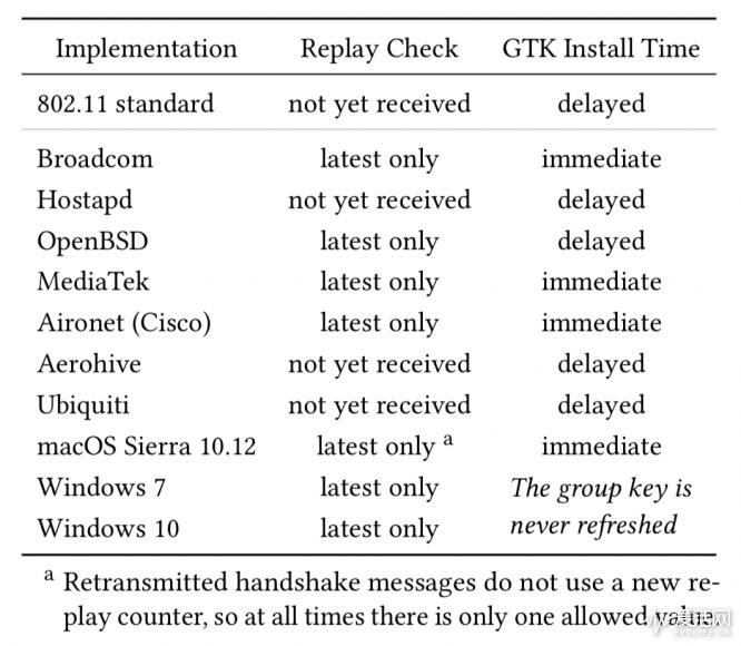 wpa2加密wifi是否安全,路由器更改了wpa2还是低安全性