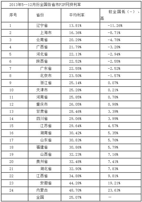 处于金融劣势怎样逆袭,网贷行业风险形势