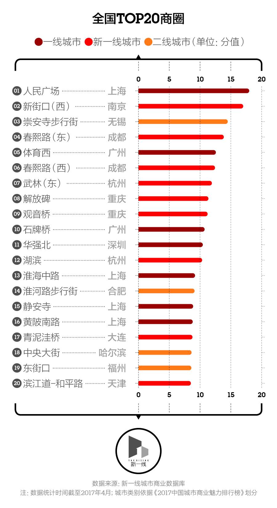 11961179个1平方公里栅格告诉你，中华第一商圈在这里