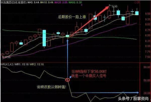 威廉指标绝密战法,短线rsi和威廉指标哪个好用